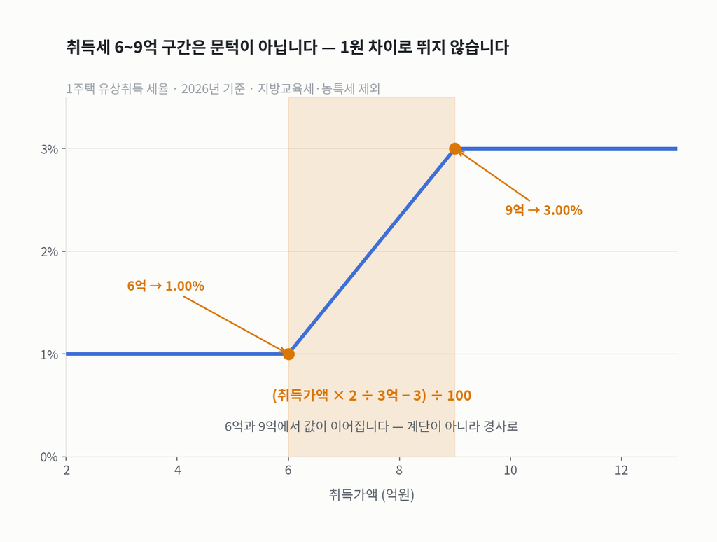 취득가액별 1주택 취득세율 그래프. 6억까지 1%로 평평하다가 6~9억 구간에서 직선으로 올라가 9억에서 3%가 되고 그 이후 평평하다