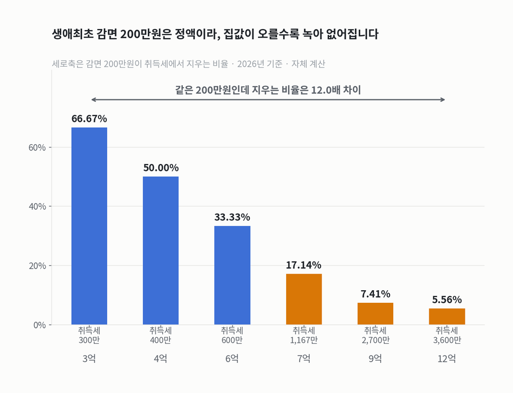 생애최초 감면 200만원이 취득세에서 지우는 비율 막대그래프. 3억 66.67%, 4억 50.00%, 6억 33.33%, 7억 17.14%, 9억 7.41%, 12억 5.56%로 집값이 오를수록 급격히 낮아진다