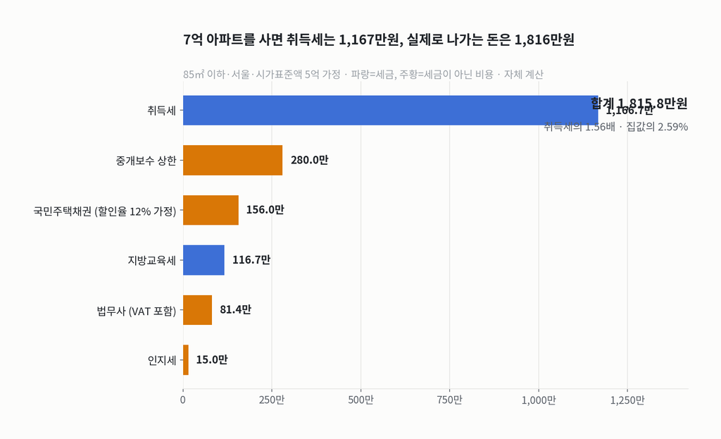 7억 아파트 매수 시 비용 항목별 가로 막대그래프. 취득세 1,166.7만원, 중개보수 280만원, 국민주택채권 156만원, 지방교육세 116.7만원, 법무사 81.4만원, 인지세 15만원으로 합계 1,815.8만원
