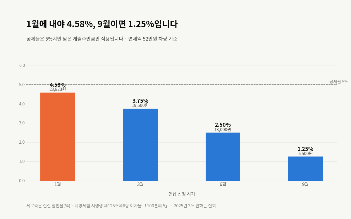 자동차세 연납 신청 시기별 실질 할인율 막대그래프. 1월 4.58%에서 9월 1.25%까지 줄어든다.