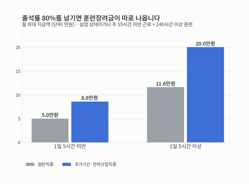 훈련장려금 월 최대 지급액 — 일반직종과 국가기간·전략산업직종 비교 