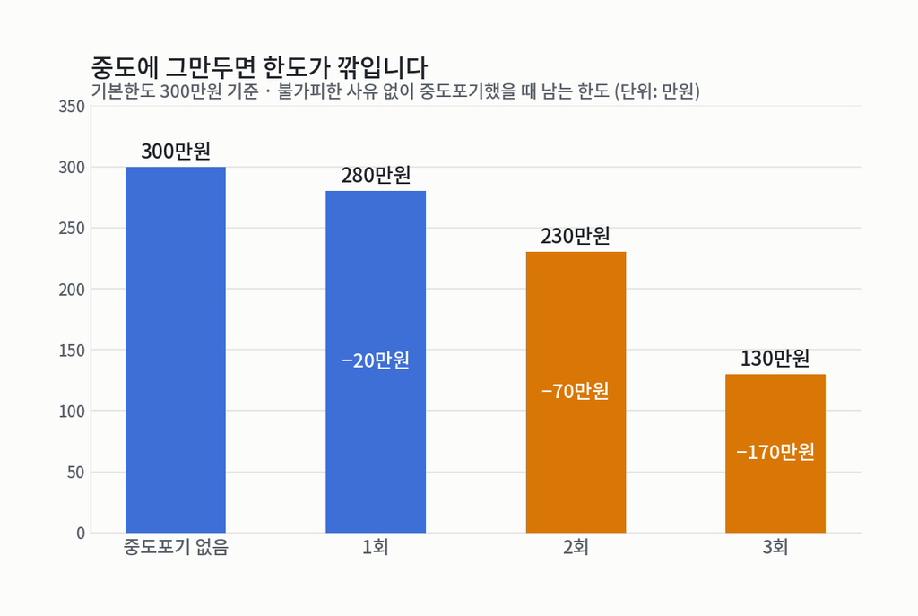 국민내일배움카드 중도포기 횟수별 남는 한도 — 1회 20만원, 2회 70만원, 3회 170만원 차감 캡션 : 중도포기 3회면 한도의 절반 이상이 사라집니다