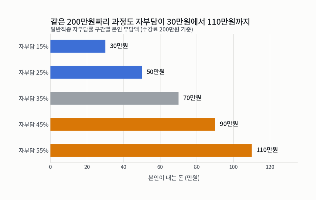 국민내일배움카드 일반직종 자부담률 구간별 본인 부담액 (수강료 200만원 기준)