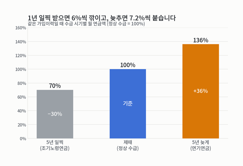 국민연금 수급 시기별 월 연금액 비율 — 조기 70%, 정상 100%, 연기 136% 캡션 : 조기수령은 평생 깎인 금액으로 받습니다