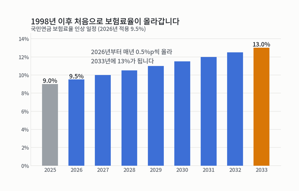 국민연금 보험료율 인상 일정 — 2026년 9.5%에서 2033년 13%까지 캡션 : 1998년 이후 처음으로 보험료율이 올라갑니다