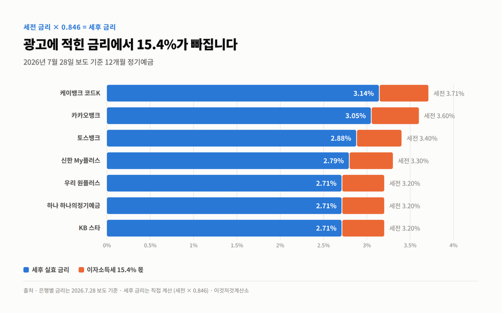 은행별 12개월 정기예금의 세전 금리와 세후 실효 금리를 비교한 가로 막대그래프. 케이뱅크 3.71%는 세후 3.14%, 신한 3.30%는 세후 2.79%, KB·우리·하나 3.20%는 세후 2.71%