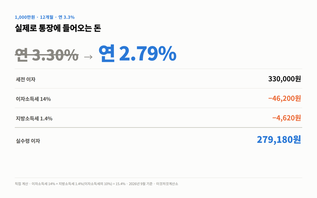 1,000만원 연 3.3% 정기예금의 이자 330,000원에서 이자소득세 46,200원과 지방소득세 4,620원이 빠져 실수령 279,180원이 되는 과정을 단계별로 보여주는 도표