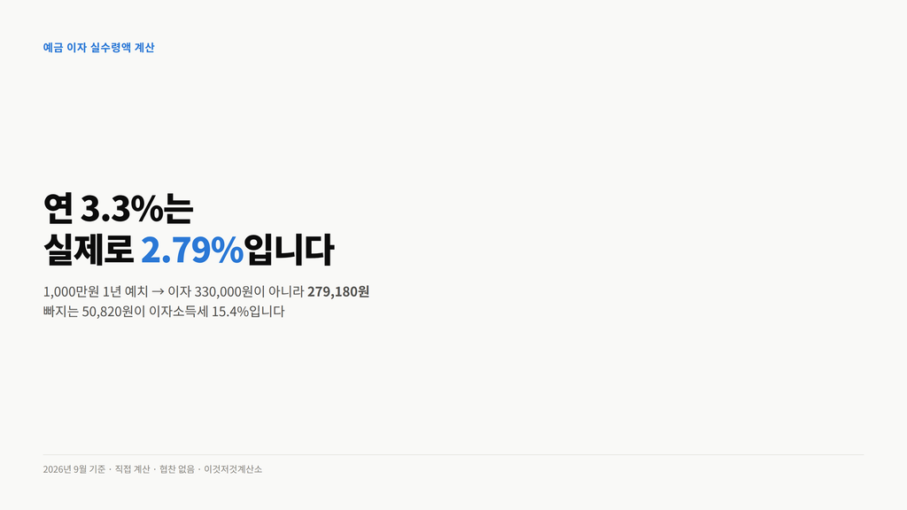 연 3.3% 정기예금의 세후 실효 금리가 2.79%임을 보여주는 표지. 1,000만원 1년 예치 시 실수령 이자 279,180원 