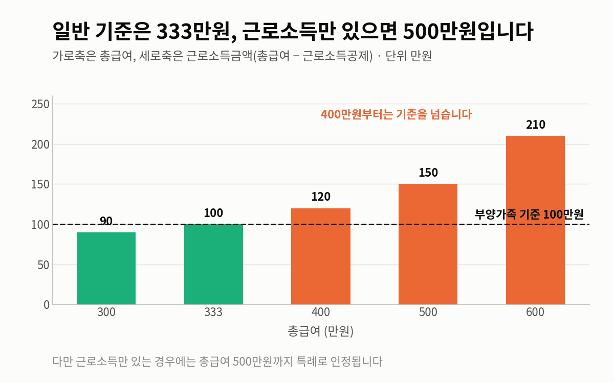총급여별 근로소득금액 막대그래프와 100만원 기준선. 총급여 333만원에서 근로소득금액이 100만원이 된다.