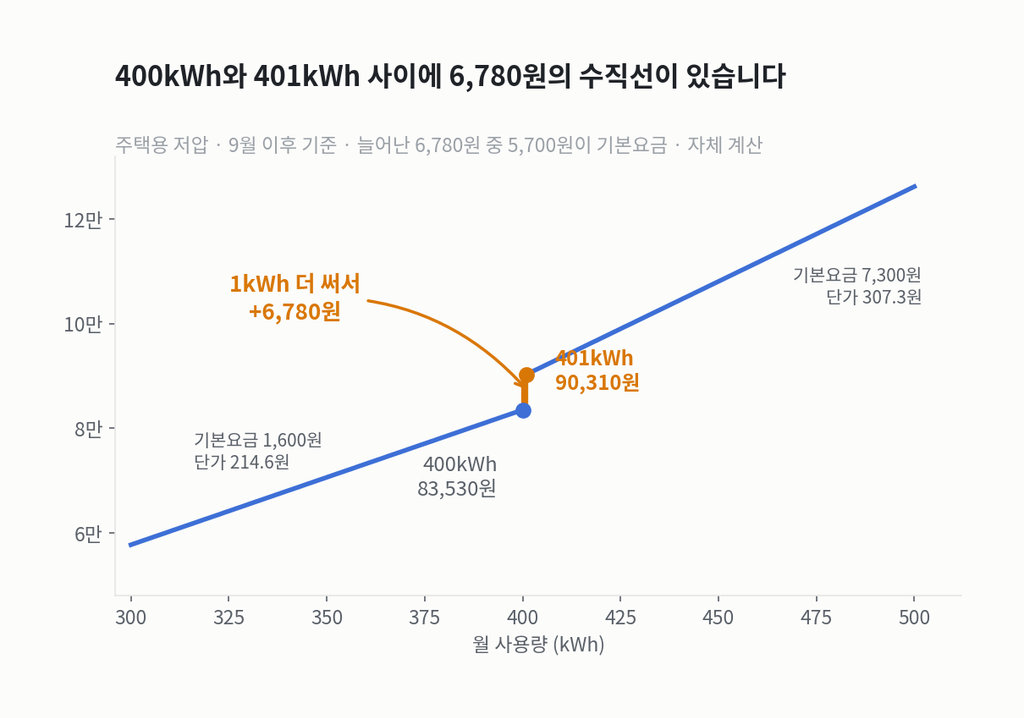 사용량 100kWh부터 600kWh까지의 청구액 곡선과 평균단가 곡선. 400kWh에서 401kWh로 넘어가는 지점에서 청구액이 83,530원에서 90,310원으로 수직 상승한다