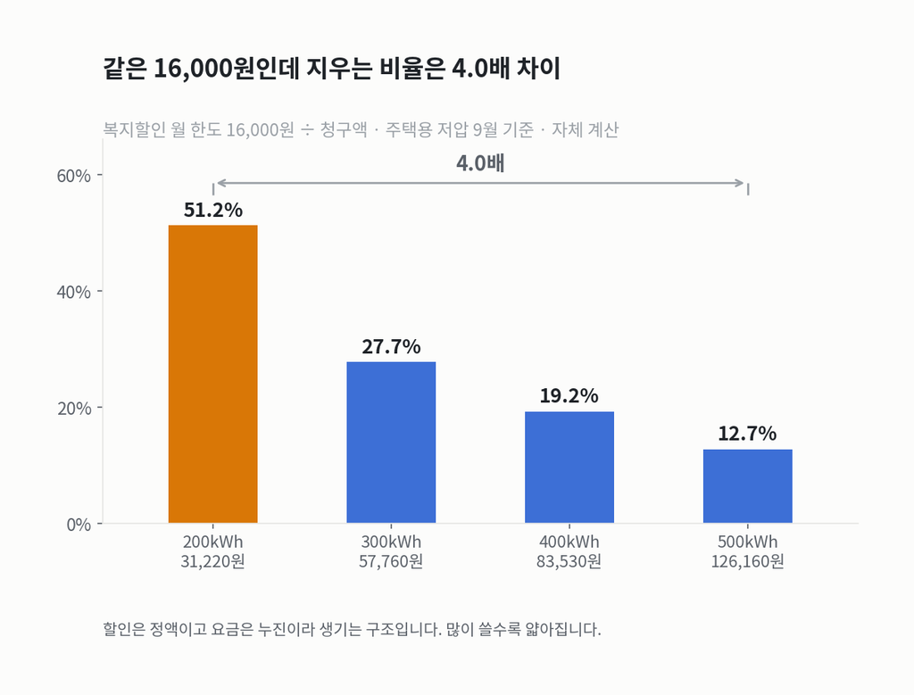 복지할인 16,000원이 청구액에서 지우는 비율이 200kWh 51.2%, 300kWh 27.7%, 400kWh 19.2%, 500kWh 12.7%로 줄어드는 막대그래프
