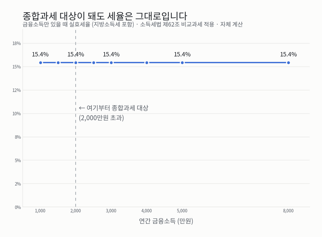연간 금융소득 1,000만원부터 8,000만원까지 실효세율이 15.4%로 일정하게 유지되는 선그래프