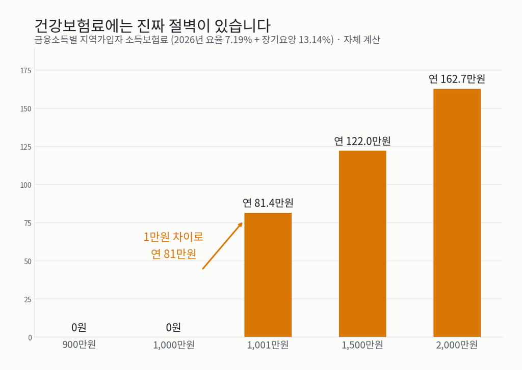 금융소득 900만원과 1,000만원은 건강보험료 0원, 1,001만원부터 연 81.4만원이 부과되는 막대그래프