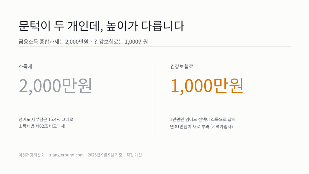 금융소득 종합과세 기준 2,000만원과 건강보험료 부과 기준 1,000만원을 나란히 비교한 표지