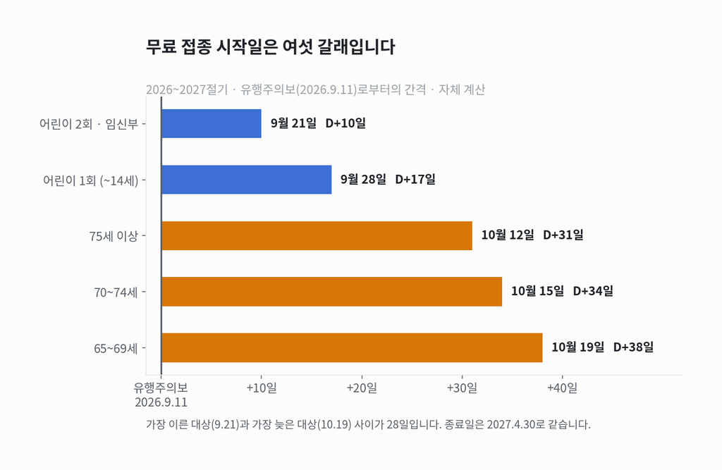 2026년 9월 11일 유행주의보 발령일을 기준선으로, 어린이 2회·임신부 9월 21일, 어린이 1회 9월 28일, 75세 이상 10월 12일, 70~74세 10월 15일, 65~69세 10월 19일까지의 간격을 보여주는 가로 막대 타임라인