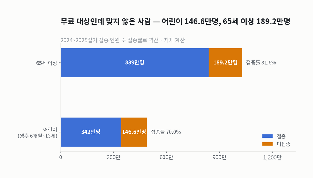 2024~2025절기 접종률에서 역산한 미접종 인원. 어린이는 대상 488만명 중 146만명, 65세 이상은 대상 1,028만명 중 189만명이 접종하지 않았음을 보여주는 누적 막대그래프