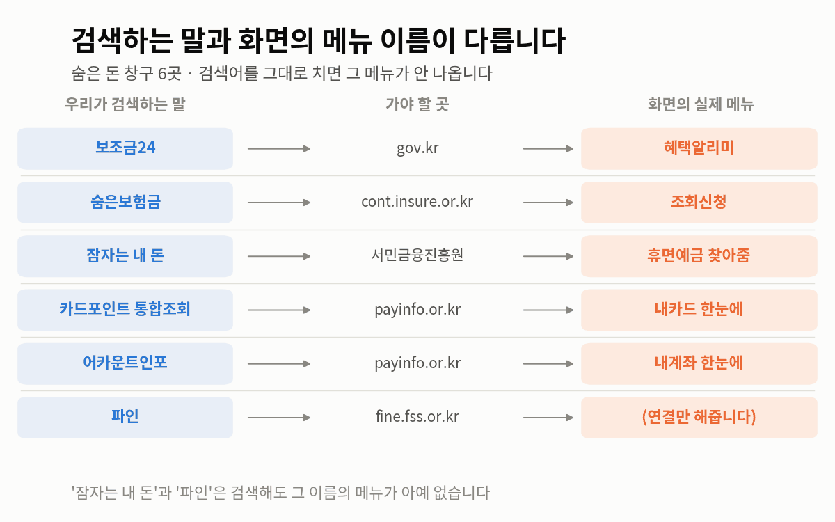 숨은 돈 창구 6곳에서 우리가 검색하는 말과 화면의 실제 메뉴 이름이 어떻게 다른지 짝지어 보여주는 도표.