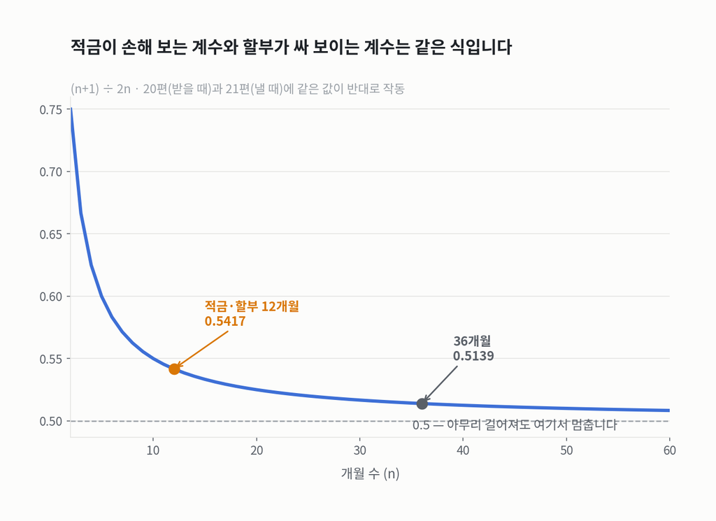 (n+1)÷2n 곡선. 3개월 0.6667에서 시작해 12개월 0.5417, 36개월 0.5139를 지나 0.5로 수렴한다