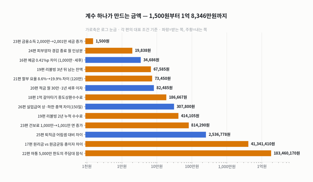 11편의 대표 금액을 로그 눈금 가로 막대로 나열. 1,500원(금융소득 세금 증가)부터 183,460,170원(마이너스통장 한도의 주담대 잠식)까지 12만 배 범위