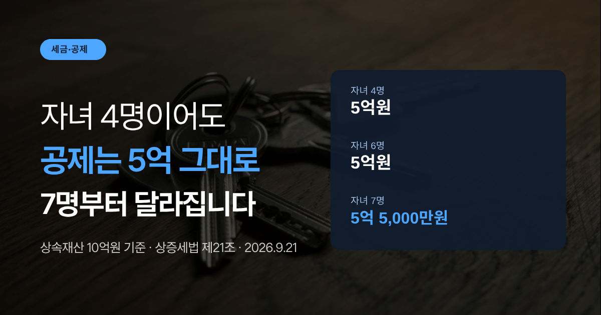 상속세 공제가 자녀 4명과 6명 모두 5억원이고 자녀 7명부터 5억 5,000만원으로 늘어남을 보여주는 대표 이미지