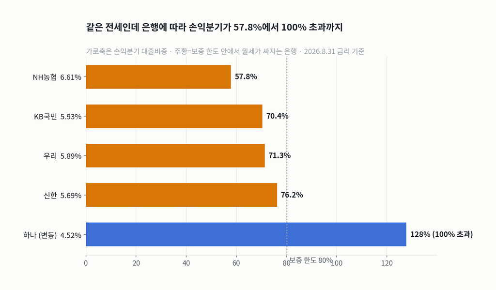 은행별 손익분기 대출비중 가로 막대그래프. 하나 127.8%, 신한 76.2%, 우리 71.3%, KB국민 70.4%, NH농협 57.8%이며 보증 한도 80% 기준선이 표시돼 있다