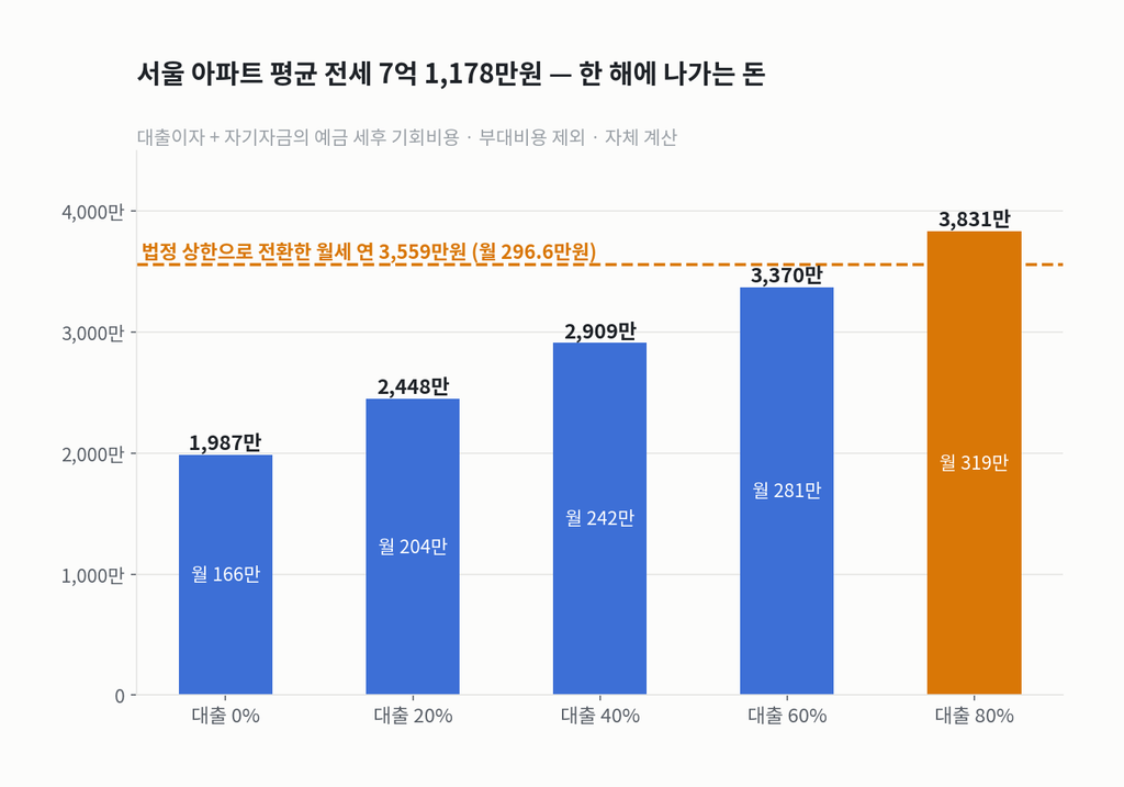 서울 아파트 평균 전세 7억 1,178만원을 대출 비중별로 조달했을 때 연간 비용 막대그래프. 대출 0% 1,987만원, 40% 2,679만원, 80% 3,831만원이며 법정 상한 전환 월세 3,559만원 기준선이 표시돼 있다