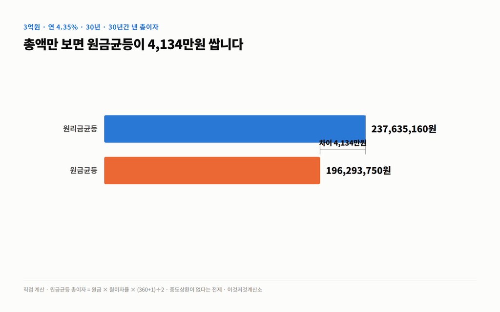 원리금균등 총이자 237,636,600원과 원금균등 총이자 196,293,750원을 비교한 가로 막대그래프. 차이는 41,342,850원