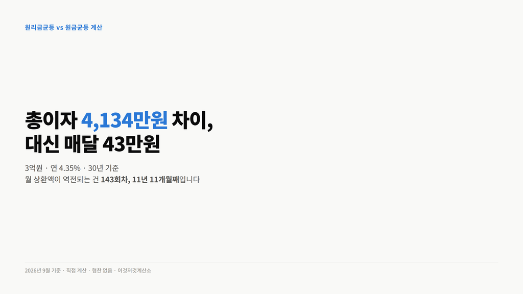 3억원을 연 4.35%로 30년 빌릴 때 원금균등이 원리금균등보다 총이자가 4,134만원 적지만 매달 43만원을 더 낸다는 것을 보여주는 표지