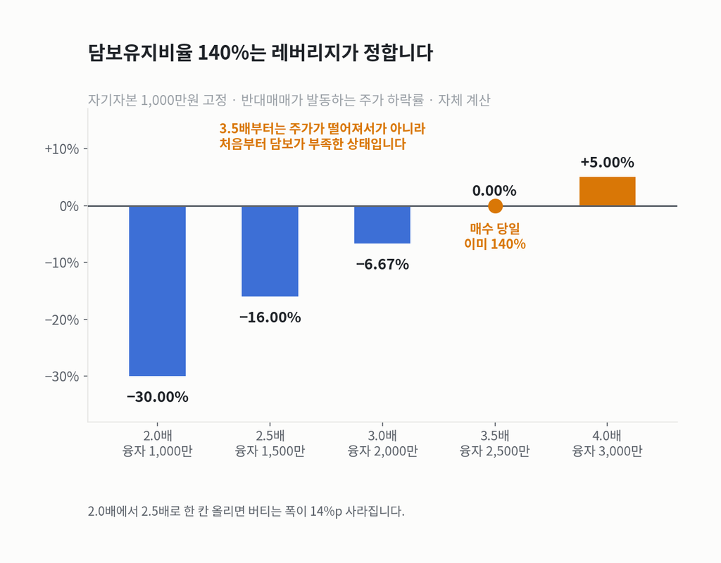 레버리지 2.0배부터 4.0배까지 반대매매가 발동하는 주가 하락률을 보여주는 막대그래프. 2.0배 −30%, 2.5배 −16%, 3.0배 −6.67%, 3.5배 0%, 4.0배 +5%로 3.5배에서 0선을 넘는다