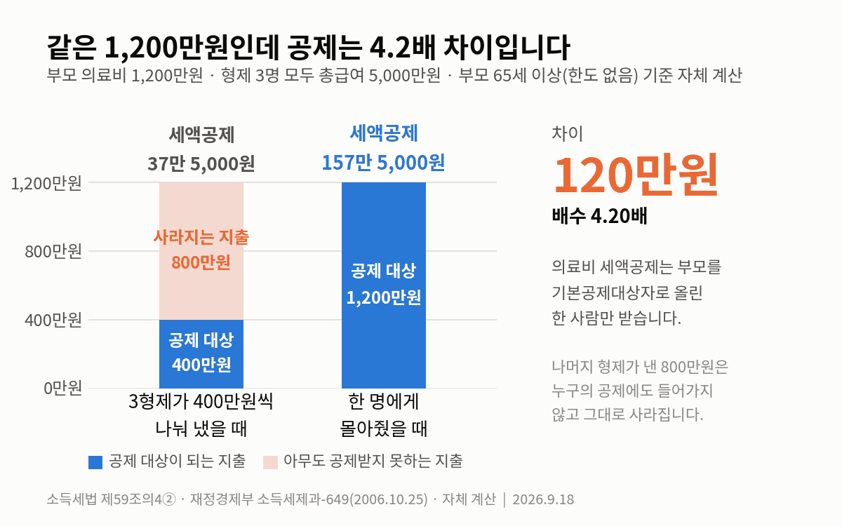 부모 의료비 1,200만원을 3형제가 나눠 냈을 때와 한 명에게 몰아줬을 때의 세액공제를 비교한 누적 막대그래프 — 37만 5,000원과 157만 5,000원
