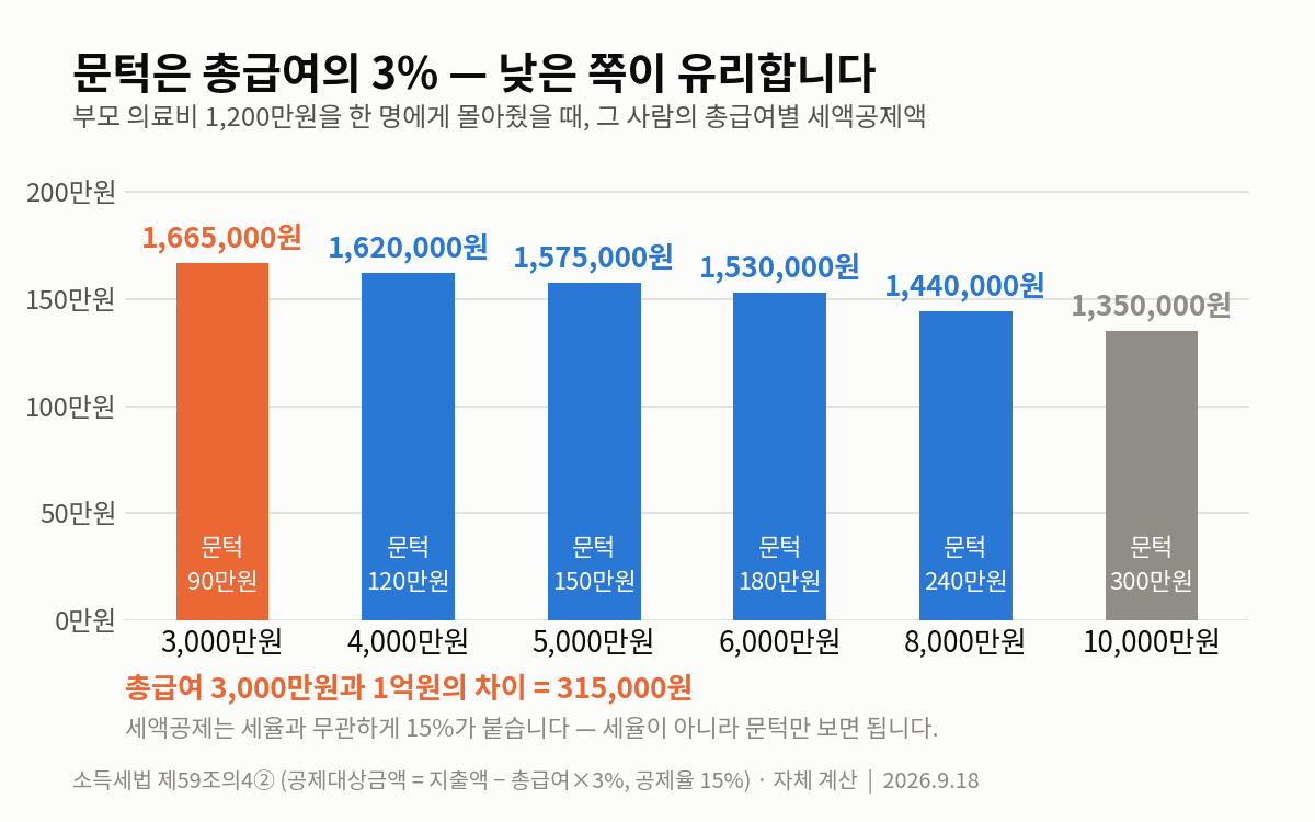 총급여별 3% 문턱과 의료비 세액공제액을 보여주는 막대그래프 — 총급여 3,000만원 166만 5,000원, 1억원 135만원