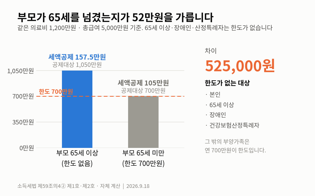 부모가 65세 이상이면 한도가 없고 미만이면 700만원 한도가 걸려 공제가 52만 5,000원 줄어드는 것을 보여주는 막대그래프