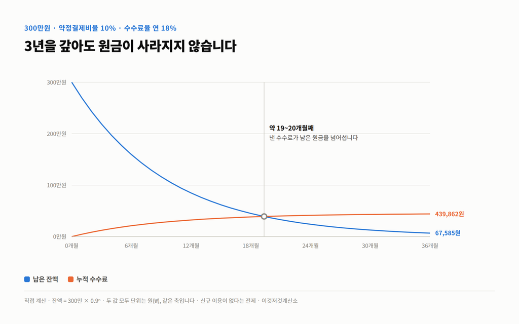 300만원을 결제비율 10%, 연 18%로 리볼빙했을 때 36개월간 남은 잔액이 300만원에서 67,585원으로 줄고 누적 수수료가 0원에서 439,862원으로 늘어나는 선그래프. 약 19~20개월째 두 선이 교차