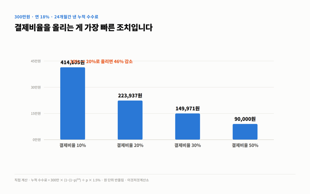 약정결제비율별 24개월 누적 수수료를 비교한 막대그래프. 10%는 414,105원, 20%는 223,937원, 30%는 149,971원, 50%는 90,000원