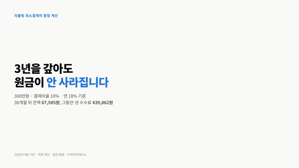 300만원을 결제비율 10%, 연 18% 리볼빙으로 3년간 갚아도 원금 67,585원이 남고 수수료 439,862원을 낸다는 것을 보여주는 표지