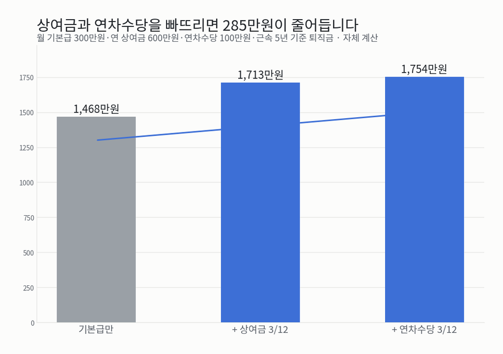 기본급만 계산하면 1,468만원, 상여금 3/12를 더하면 1,713만원, 연차수당 3/12까지 더하면 1,754만원이 되는 막대그래프