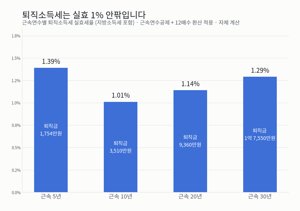 근속 5년 1.39퍼센트, 10년 1.01퍼센트, 20년 1.14퍼센트, 30년 1.29퍼센트로 퇴직소득세 실효세율이 1퍼센트 안팎임을 보여주는 막대그래프