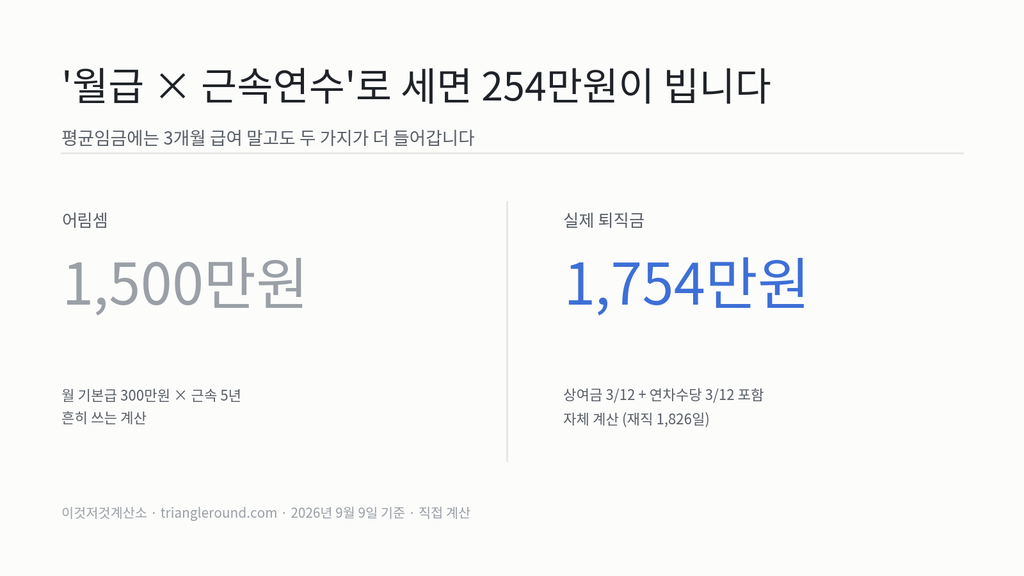 월급 곱하기 근속연수 어림셈 1,500만원과 실제 퇴직금 1,754만원을 비교한 표지