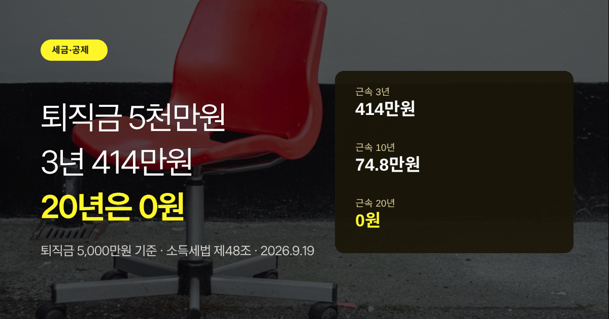 퇴직금 5,000만원 기준 근속 3년 414만원, 10년 74.8만원, 20년 0원을 비교한 대표 이미지