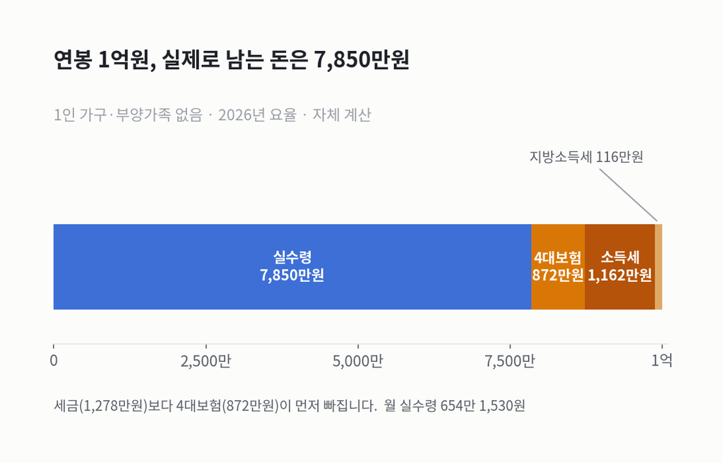 연봉 1억원에서 4대보험 872만원, 소득세 1,162만원, 지방소득세 116만원이 빠지고 실수령 7,850만원이 남는 것을 보여주는 누적 가로 막대그래프