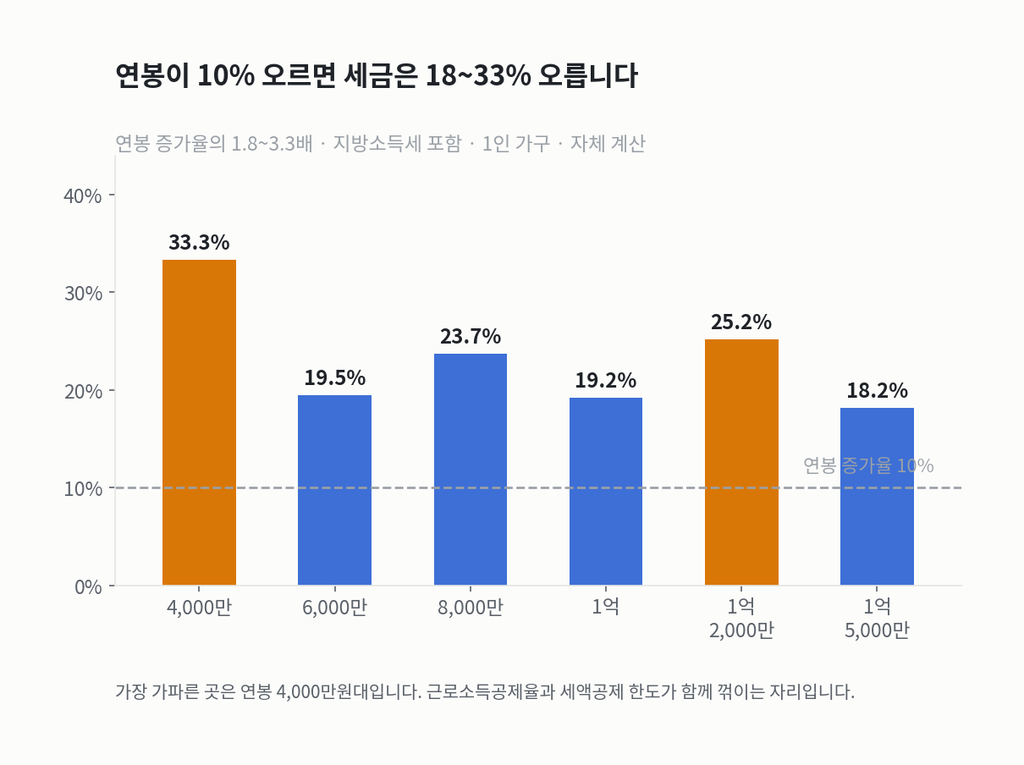 연봉이 10% 오를 때 세금 증가율이 연봉 4,000만원에서 33.3%, 6,000만원 19.5%, 8,000만원 23.7%, 1억원 19.2%, 1억 2,000만원 25.2%, 1억 5,000만원 18.2%로 나타나는 막대그래프와 기준선 10%