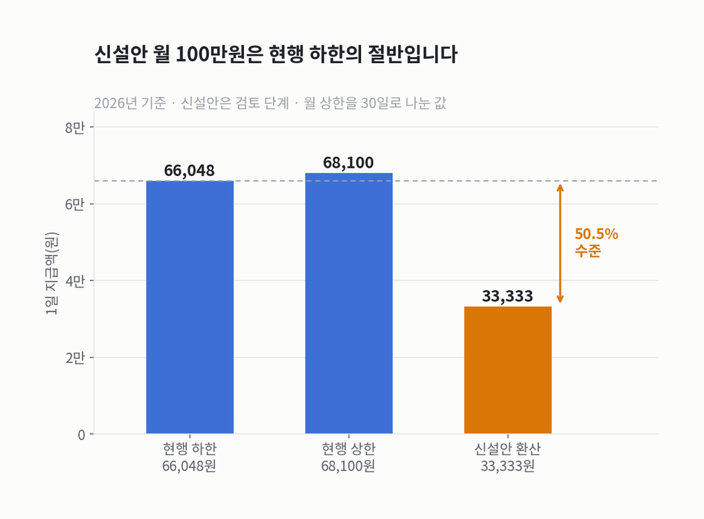 현행 하한 66,048원과 상한 68,100원, 신설안 환산 일액 33,333원을 나란히 놓은 막대그래프