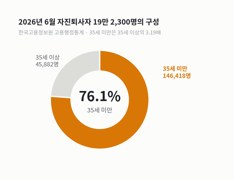 2026년 6월 자진퇴사자 19만 2,300명 중 35세 미만 14만 6,418명의 비중 76.1%를 나타낸 원그래프