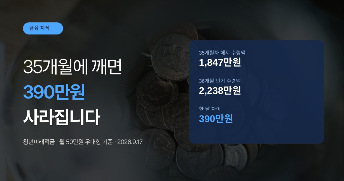 청년미래적금 35개월차 해지 시 390만원이 사라진다는 대표 이미지
